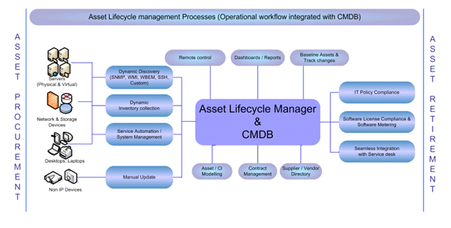 Asset Management System - Daemon Software